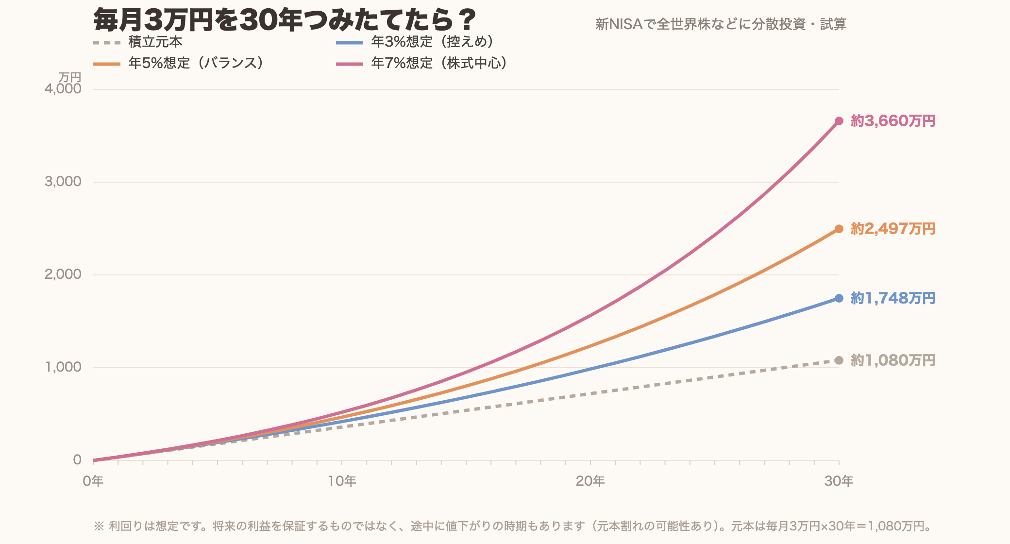 毎月3万円を30年つみたてた場合の、積立元本と年3%・5%・7%想定の資産推移グラフ