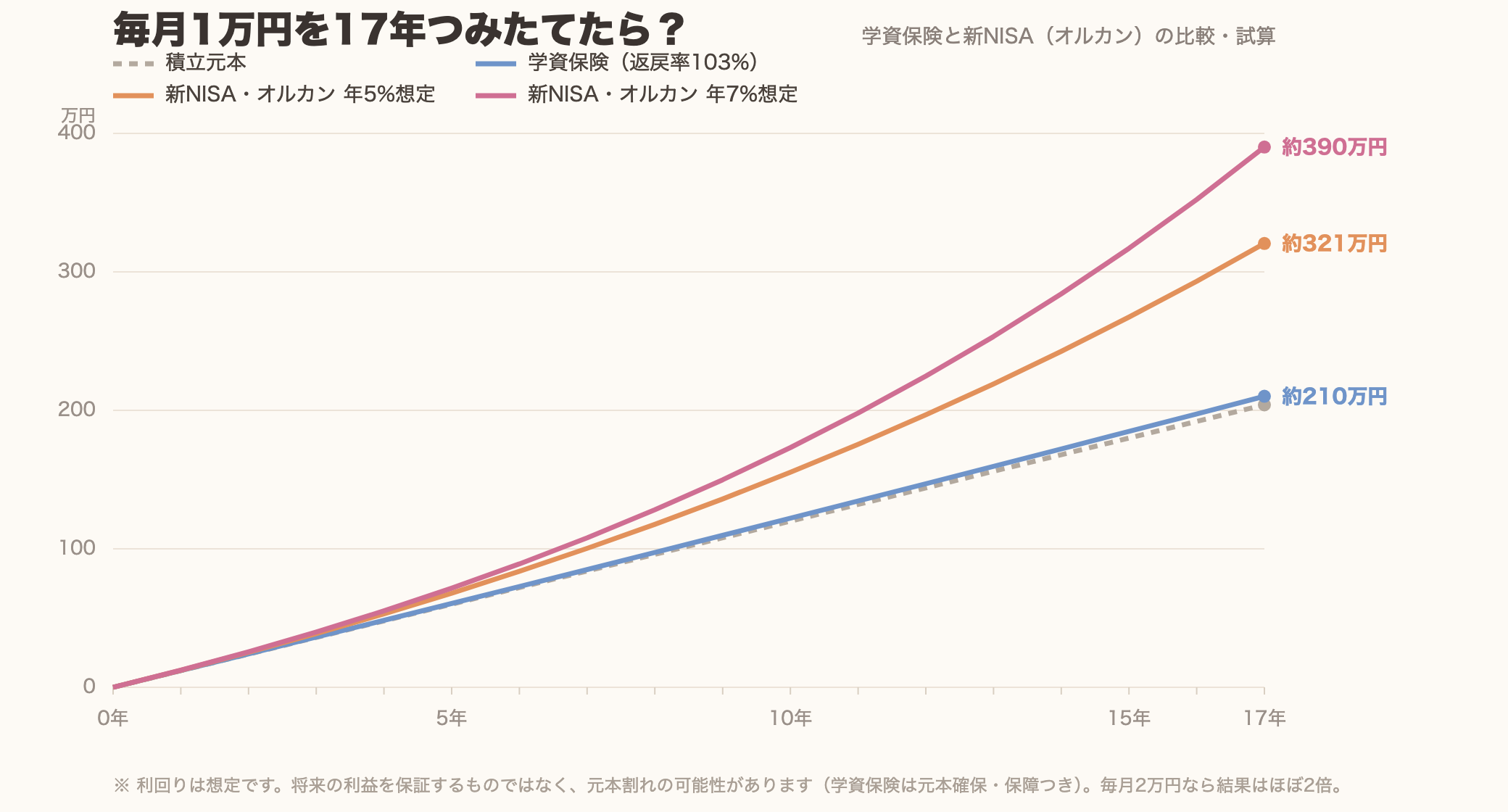 毎月1万円を17年つみたてた場合の、学資保険と新NISA（オルカン）年5%・7%想定の資産推移グラフ